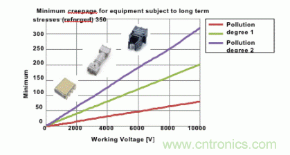 IGBT驅(qū)動器的電流隔離 IGBT驅(qū)動器的電流隔離