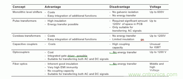 IGBT驅(qū)動器的電流隔離 IGBT驅(qū)動器的電流隔離