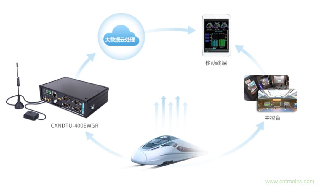 如何快速實現疫苗冷鏈運輸的數據監控? 如何快速實現疫苗冷鏈運輸的數據監控?