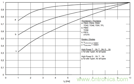 大功率晶閘管參數解析之正向特性 大功率晶閘管參數解析之正向特性