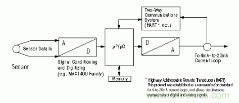 高分辨率低功耗D/A轉(zhuǎn)換器的智能變送器 高分辨率低功耗D/A轉(zhuǎn)換器的智能變送器
