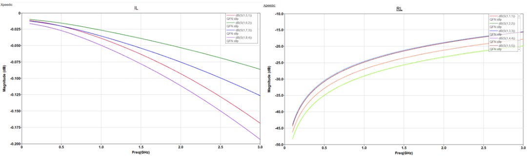 【成功案例】如何快速實現“QFN封裝仿真”?