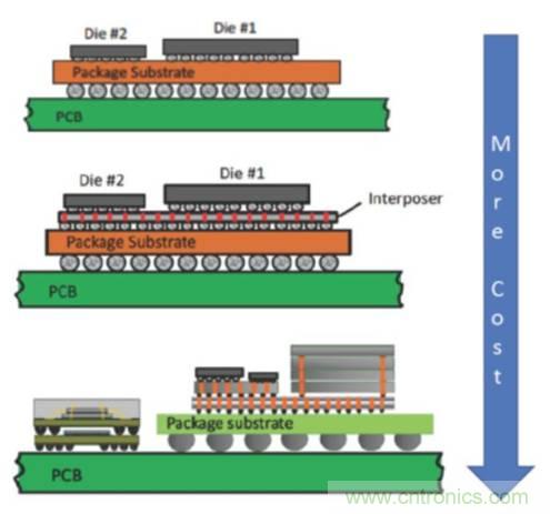 數字IC的高級封裝盤點與梳理 數字IC的高級封裝盤點與梳理