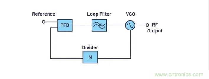 為何完全集成式轉換環路器件可實現出色的相位噪聲性能? 為何完全集成式轉換環路器件可實現出色的相位噪聲性能?
