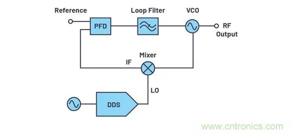 為何完全集成式轉換環路器件可實現出色的相位噪聲性能? 為何完全集成式轉換環路器件可實現出色的相位噪聲性能?