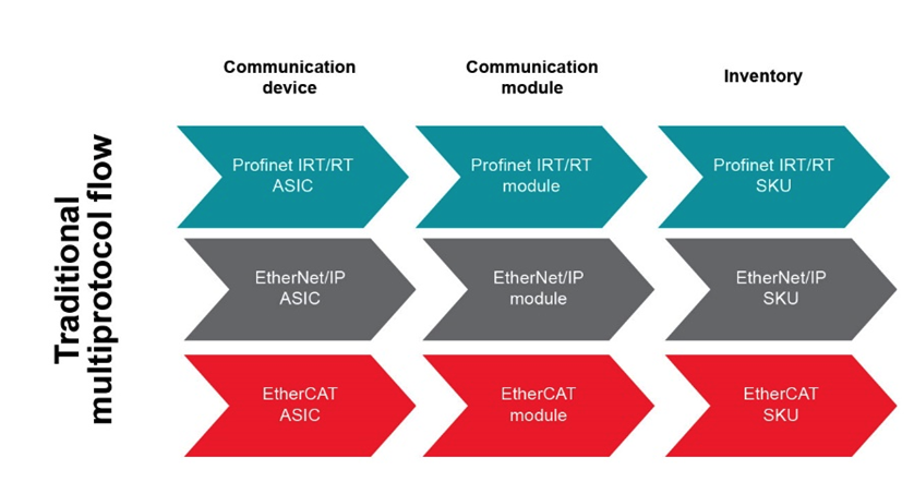 如何以經濟實惠的方式將 EtherNet/IP、EtherCAT 和 PROFINET 添加到自動化工廠 如何以經濟實惠的方式將 EtherNet/IP、EtherCAT 和 PROFINET 添加到自動化工廠