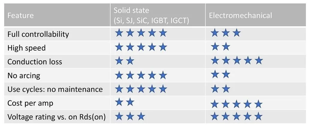 使用雙柵極配置的 SiC FET 進行電路保護 使用雙柵極配置的 SiC FET 進行電路保護