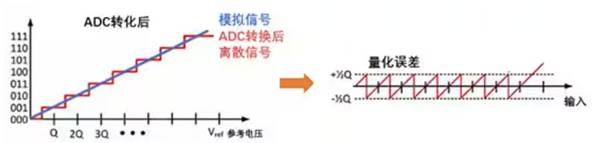 Σ -Δ ADC的高精度數模轉化,是如何實現的? Σ -Δ ADC的高精度數模轉化,是如何實現的?