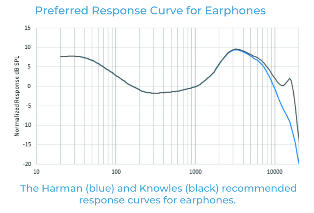 如何利用聽眾偏好的音頻響應曲線來改善音質 如何利用聽眾偏好的音頻響應曲線來改善音質