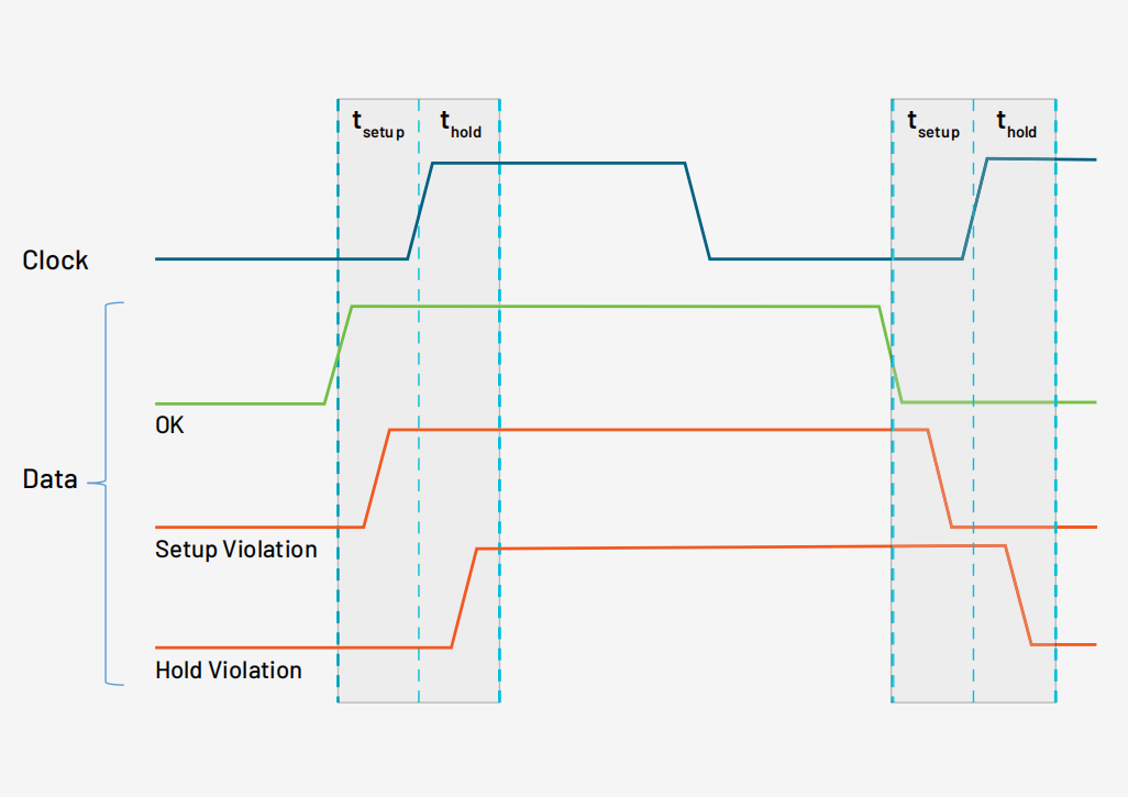 用混合信號示波器識別建立和保持時間違規 用混合信號示波器識別建立和保持時間違規