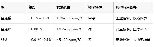 精密電阻技術解析與產業應用指南