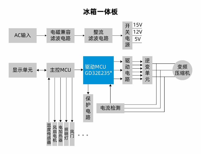國產MCUGD32E235如何破局家電變頻控制？全場景高能效方案拆解