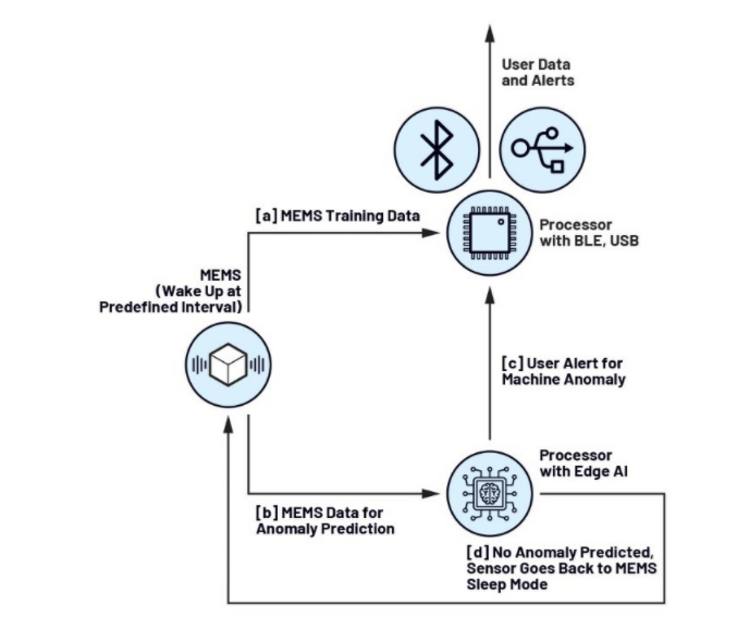 未來工廠:利用搭載人工智能的傳感器在邊緣做出決策——第2部分 未來工廠:利用搭載人工智能的傳感器在邊緣做出決策——第2部分