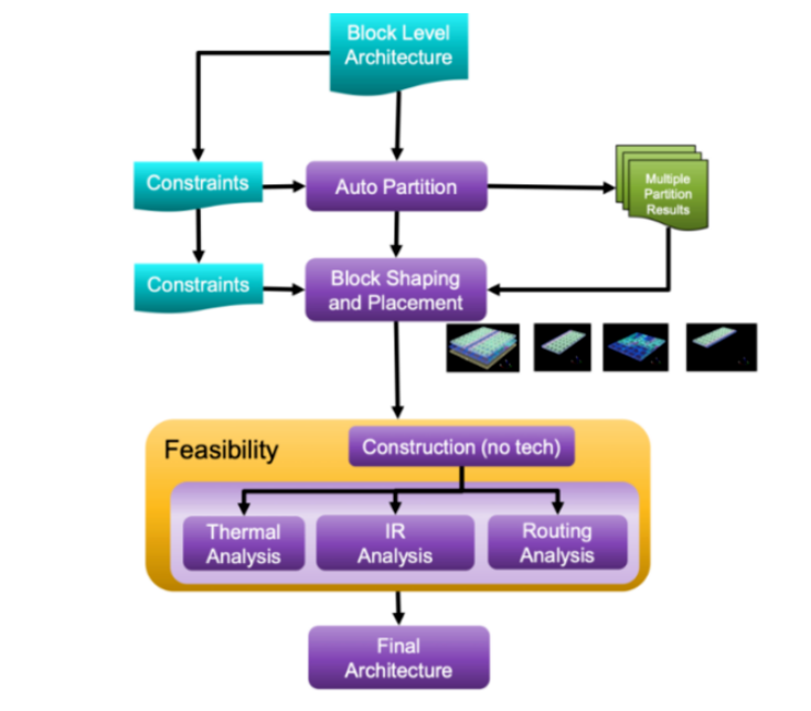 面對(duì)高復(fù)雜度芯片,何時(shí)轉(zhuǎn)向多裸片封裝破局? 面對(duì)高復(fù)雜度芯片,何時(shí)轉(zhuǎn)向多裸片封裝破局?