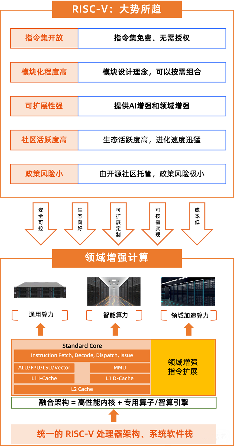 全球首發(fā)！靈睿智芯P100內核將RISC-V帶入高性能服務器主戰(zhàn)場