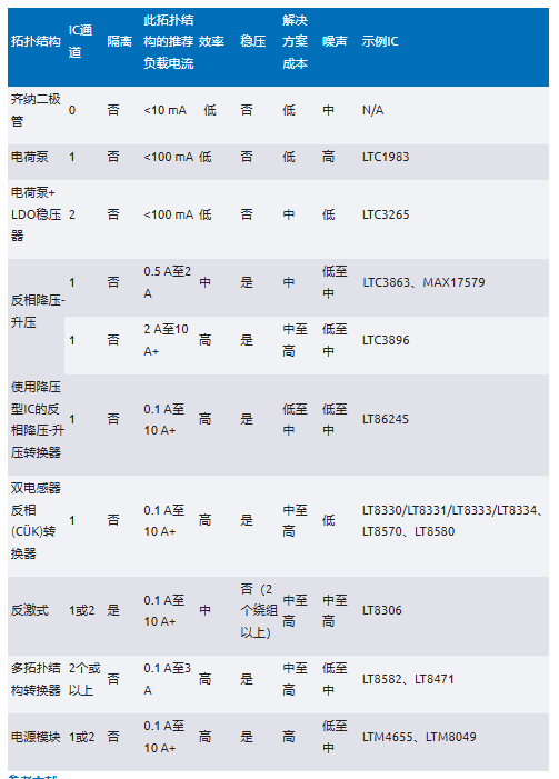 化“正”為“負(fù)”,一文讀懂如何從正電壓高效產(chǎn)生負(fù)電壓 化“正”為“負(fù)”,一文讀懂如何從正電壓高效產(chǎn)生負(fù)電壓