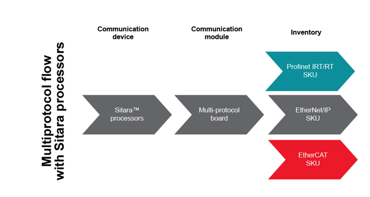 如何以經濟實惠的方式將 EtherNet/IP、EtherCAT 和 PROFINET 添加到自動化工廠 如何以經濟實惠的方式將 EtherNet/IP、EtherCAT 和 PROFINET 添加到自動化工廠