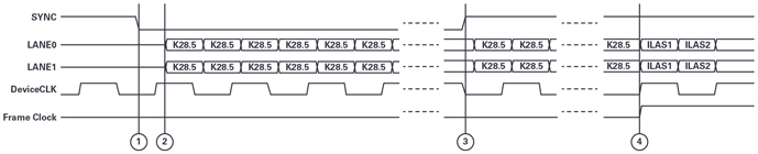 抓住JESD204B接口功能的關鍵問題 抓住JESD204B接口功能的關鍵問題