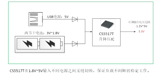 如何運(yùn)用升降壓芯片CS5517實(shí)現(xiàn)鋰電池穩(wěn)定輸出3.3V/3.6V（1.2-5V）的電壓？