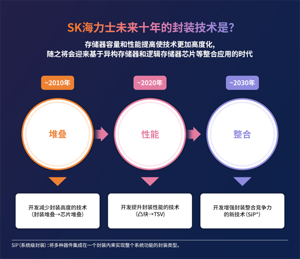 異構(gòu)集成時代半導(dǎo)體封裝技術(shù)的價值 異構(gòu)集成時代半導(dǎo)體封裝技術(shù)的價值