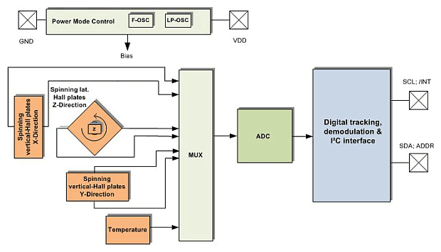 3D磁感應輔助汽車控制 3D磁感應輔助汽車控制