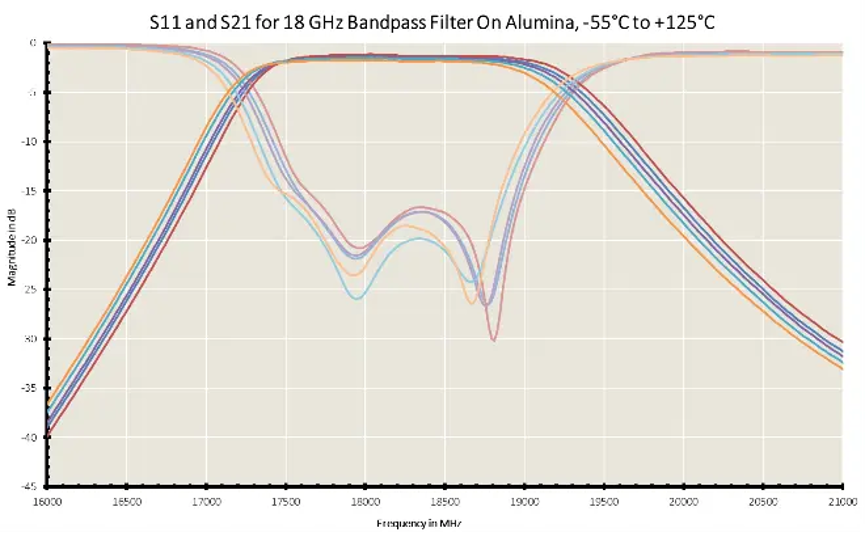 實現薄膜射頻器件的最佳性能 實現薄膜射頻器件的最佳性能
