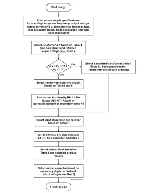 LinkSwitch-LP 系列旨在取代手機/無繩電話、PDA、數碼相機和便攜式音頻播放器等應用中輸出功率 < 2.5 W 的低效線頻線性變壓器電源。LinkSwitch-LP 還可用作白色家電等應用中的輔助電源。  LinkSwitch-LP 將高壓功率 MOSFET 開關與 ON/OFF 控制器集成在一個設備中。它完全由漏極引腳自供電，具有低 EMI 的抖動開關頻率，并且具有全面的故障保護。自動重啟可限制過載和輸出短路條件下的器件和電路耗散，而遲滯過溫保護會在熱故障期間禁用內部 MOSFET。EcoSmart 技術使設計能夠輕松實現 < 150 mW 的空載功耗，滿足能源效率要求。  LinkSwitch-LP 的設計目的是在輸出功率低于 2.5 W 時無需初級側鉗位電路，從而顯著減少組件數量和總系統成本。圖 1 顯示了基于 LinkSwitch-LP 的 2 W 電源，不帶初級側鉗位。LinkSwitch-LP 系列經過優化，當變壓器上的輔助或偏置繞組提供反饋時，可提供近似的 CV/CC 輸出特性。這非常適合取代工頻變壓器的應用，提供兼容的輸出特性，但過載、短路電流和輸入線電壓變化較小。  　  在無鉗位設計中使用 LinkSwitch-LP 的基本電路原理圖。  快速開始  　 LinkSwitch-LP 反激式設計流程圖
