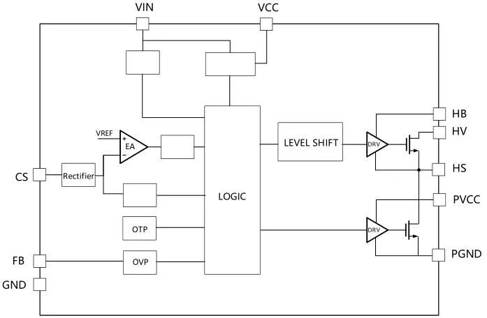 一、LED驅動模塊RSC6218A REASUNOS(瑞森半導體)通過持續投入研發，提升LLC應用技術，集成控制芯片與功率轉換，成功推出新一代產品RSC6218A WSOP-16，延續瑞森LLC拓撲方案，時機趨勢完全迎合我國雙碳政策，電氣特性契合新版國標GB/T 17625.1-2022和歐盟新版ERP認證EU2019/2020雙重法規，專為中小功率的產品提供優秀的方案；接下來會分幾個篇章持續介紹新方案產品的應用資料和設計實例分享：  RSC6218A功率模塊內部集成CS-CP-LLC電源半橋模塊和功率轉換模塊，延續瑞森主題設計方向單級實現高PF無頻閃技術和LLC諧振軟開關技術方案：該型號適用于5-18W功率段；具備高轉換效率(90%+)，高PF(>0.96)，低THD(<10%)，小型化(縮小PCB面積10-25%)，通過優化產品內部設計提升產品內部功率器件的開啟與關閉性能，避免干擾發生，最高工作頻率達200KHZ，實現WSOP-16封裝兼顧散熱與小型化；并且內部可自動設置死區時間，讓方案可靠易設計。 產品可廣泛應用于： 1.護眼系列燈具：如教室燈、辦公燈、護眼臺燈、壁燈、閱覽室燈等； 2.家居類燈具：如客廳燈、臥室燈、兒童房燈、廚房燈、走廊燈等； 3.軌道類燈具：地鐵照明、高鐵照明、隧道照明、車站照明等； 4.商照類燈具：筒燈、射燈、投射燈、 亮化燈、防爆燈等； 方案起到提供高效，穩定，長壽命的作用。 二、產品功能框架  三、IC各PIN腳功能說明  PIN1&nbsp;PGND 功率地，內部是連接低邊MOS的S端地線； PIN2&nbsp;&nbsp;NC&nbsp; PIN3&nbsp; HS 半橋MOS低邊漏極PIN； PIN4&nbsp; HS 半橋MOS低邊漏極PIN； PIN5&nbsp; HS 半橋MOS高邊源極PIN； PIN6&nbsp; HS 半橋MOS高邊源極PIN； PIN7&nbsp;&nbsp;NC&nbsp; PIN8&nbsp; HO 半橋MO高邊漏極； PIN9&nbsp; HO 半橋MOS高邊漏極； PIN10&nbsp;HB 半橋驅動高邊電源，通過外置的一個二極管與電容組成自舉回路，為高邊 MOS 的開啟提供電平； PIN11&nbsp;VIN 高壓啟動的輸入腳，最高耐壓可達DC600V，啟動電流在1.7mA，一般應用是從高壓電解處串接一個1206100K電阻引到PIN1，在整個環路還未建立起來時，是靠這個引腳的供電通過內部連接到PIN6VCC，然后把VCC電容慢慢充電到芯片的啟動電壓后，芯片開始工作。整個環路建立起來后，VIN腳內部關斷，VCC 通過外部變壓器輔助繞組供電維持正常工作； PIN12&nbsp; VCC 信號電源引腳，&nbsp;工作電壓范圍 8-20V，工作電流在&nbsp;0.8mA，靜態工作電流是 720uA； PIN13&nbsp; NC DT懸空腳； PIN14&nbsp;FB &nbsp;電壓反饋輸入，VFB中心值是1.2V，該引腳的功能主要是限定空載電壓的最大幅度，該芯片空載保護屬于打嗝模式，可以有效降低空載損耗，能效要求輕松符合小于0.5W的要求； PIN15&nbsp; CS 電流采樣正弦波信號輸入該PIN腳是通過線路中的互感電感采樣得到全波的正弦波信號，&nbsp;通過電阻轉換為電壓信號后，輸入到CS PIN腳，&nbsp;內部連接到壓控振蕩器，根據輸入進來的電壓幅值大小，以及正弦波的頻率，壓控振蕩器輸出對應的方波來控制LG與HG端的MOS開關頻率，實現恒流調節控制； PIN16&nbsp; AGND 信號地參考電平，主要連接 VCC，FB 對應 PIN 腳的元件地線。 四、關鍵PIN腳參數設定范圍  五、典型應用原理圖  關注瑞森半導體公眾號，接下來持續分享具體案例的設計參考文檔，攜手各伙伴們實現新版國標GB/T17625.1-2022的順利達標，為工程師縮短開發周期，讓工廠端得到滿意的產品，給客戶一個滿意的答卷，得到需要的利潤空間。