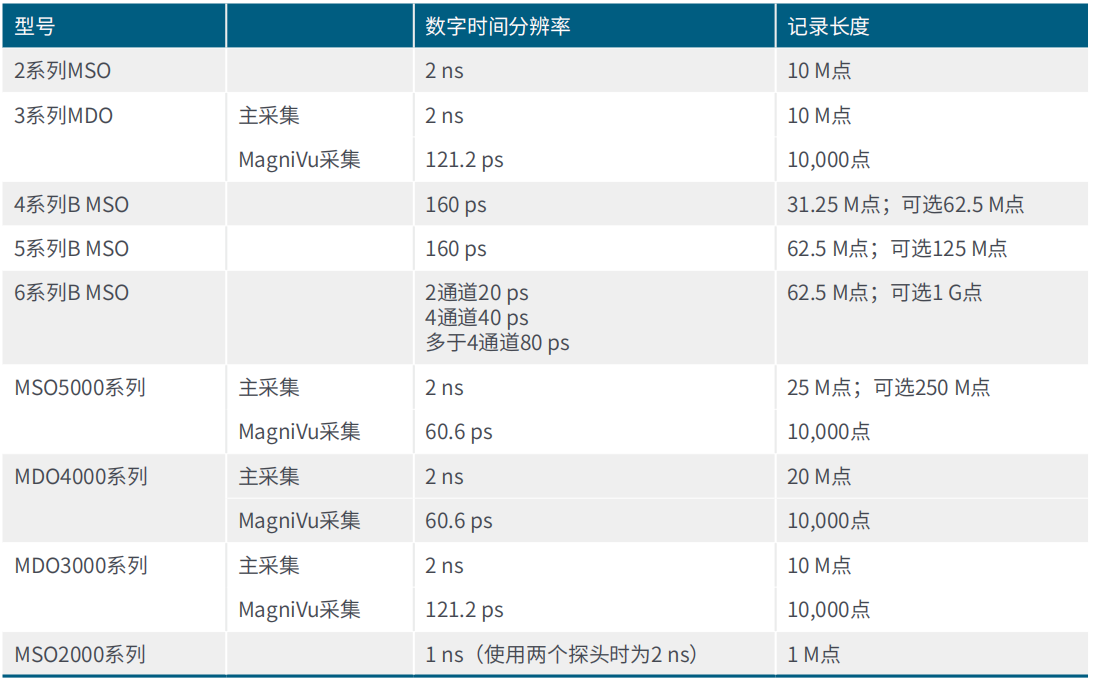 用混合信號示波器識別建立和保持時間違規 用混合信號示波器識別建立和保持時間違規