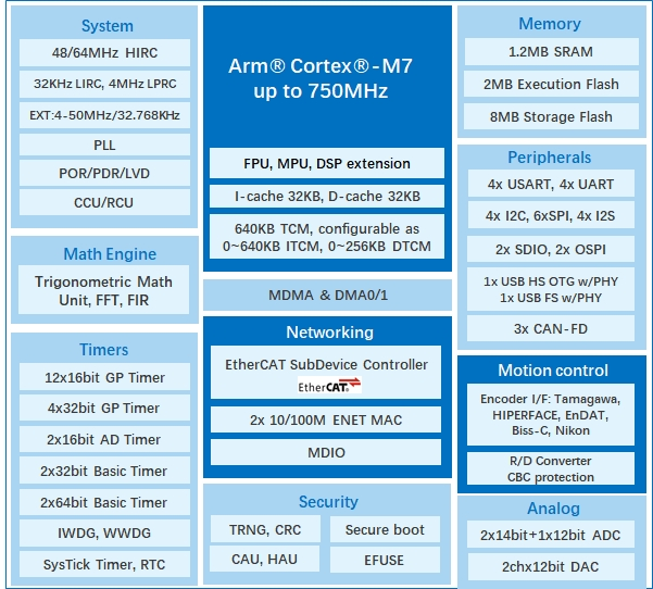 算力與實時性雙突破!兆易創新發布GD32H7系列MCU,覆蓋更廣泛高性能應用 GD32H789/779芯片框圖 算力與實時性雙突破!兆易創新發布GD32H7系列MCU,覆蓋更廣泛高性能應用 GD32H789/779芯片框圖