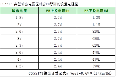 如何運(yùn)用升降壓芯片CS5517實(shí)現(xiàn)鋰電池穩(wěn)定輸出3.3V/3.6V（1.2-5V）的電壓？