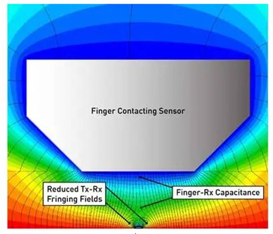 了解觸摸屏中的電磁干擾源 了解觸摸屏中的電磁干擾源