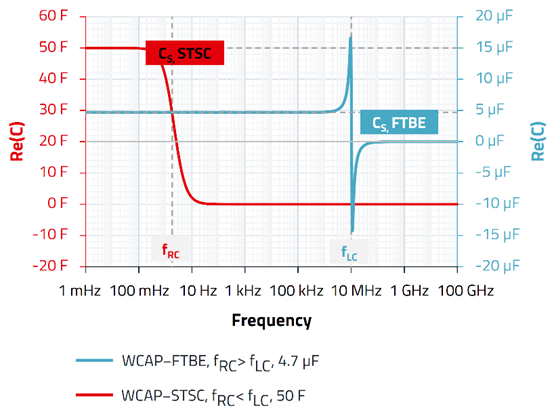 無源器件,電容并不總是容性的! 無源器件,電容并不總是容性的!