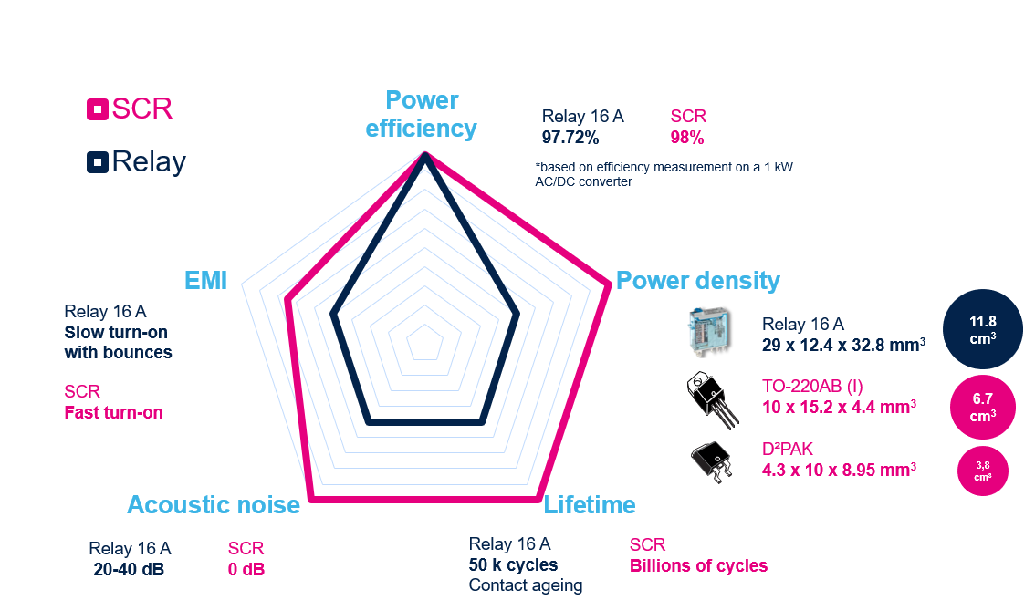 如何利用SCR輕松驅動AC/DC轉換器啟動？