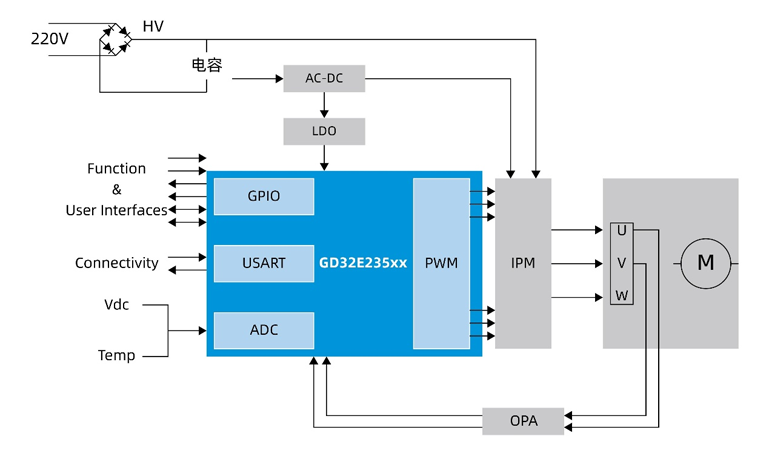 國產MCUGD32E235如何破局家電變頻控制？全場景高能效方案拆解