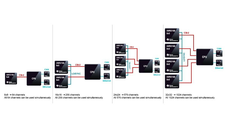 單芯片解鎖4D感知!8 x 8 級聯收發器實現全維度環境建模 單芯片解鎖4D感知!8 x 8 級聯收發器實現全維度環境建模