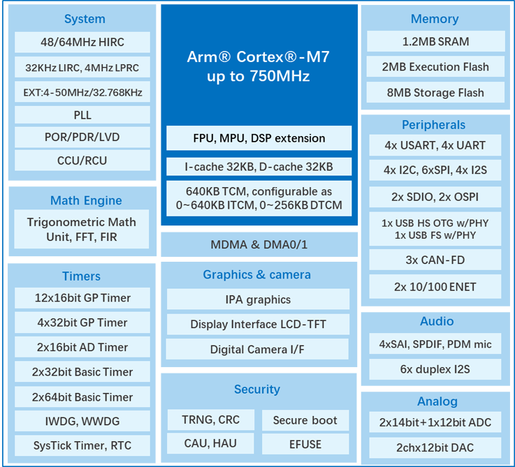 算力與實時性雙突破!兆易創新發布GD32H7系列MCU,覆蓋更廣泛高性能應用 GD32H789/779芯片框圖 算力與實時性雙突破!兆易創新發布GD32H7系列MCU,覆蓋更廣泛高性能應用 GD32H789/779芯片框圖