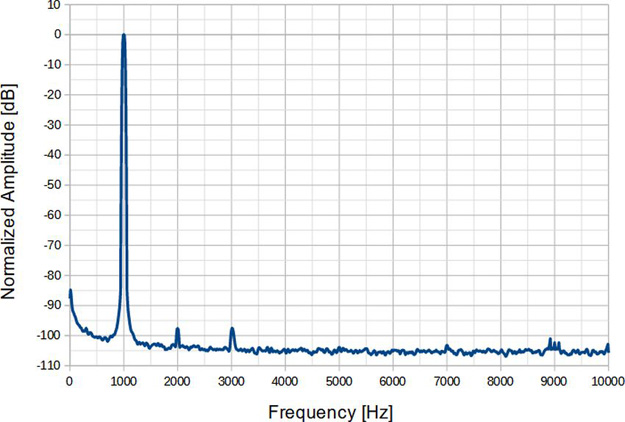 整合ADC的一種簡易測試方法