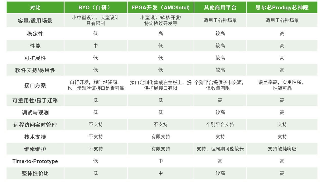 BYO、FPGA開發(fā)板與商用，一文詳解各類原型驗(yàn)證
