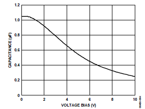 深度解析電容在LDO電路中的三大關鍵作用