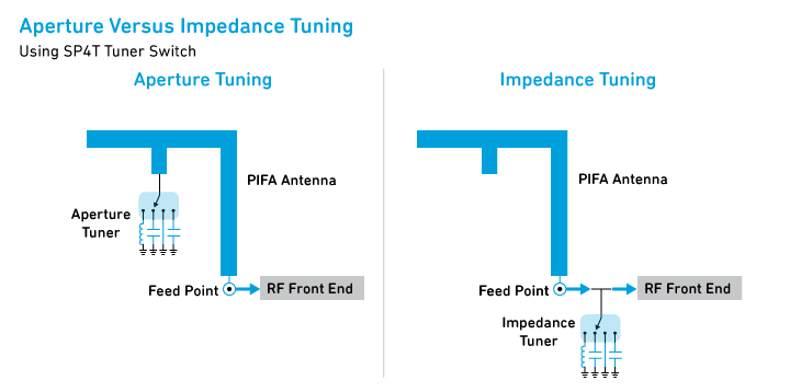 數字電容器 IC 如何簡化天線調諧? 數字電容器 IC 如何簡化天線調諧?