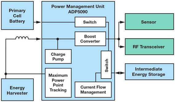在物聯(lián)網(wǎng)設(shè)計(jì)中應(yīng)用電源管理解決方案 在物聯(lián)網(wǎng)設(shè)計(jì)中應(yīng)用電源管理解決方案