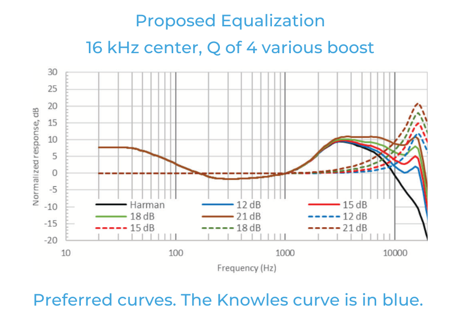 如何利用聽眾偏好的音頻響應曲線來改善音質 如何利用聽眾偏好的音頻響應曲線來改善音質