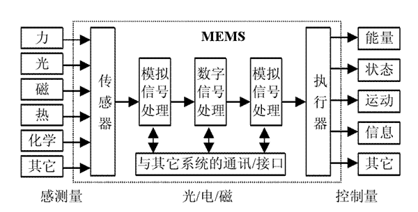 高壓放大器在頻閃成像技術MEMS離面運動中的應用 高壓放大器在頻閃成像技術MEMS離面運動中的應用
