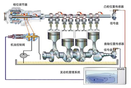 示波器測量發動機雙可變氣門正時波形 示波器測量發動機雙可變氣門正時波形