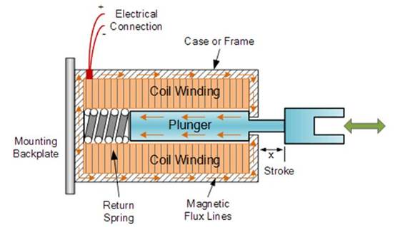 設(shè)計(jì)節(jié)能螺線管驅(qū)動(dòng)器 設(shè)計(jì)節(jié)能螺線管驅(qū)動(dòng)器