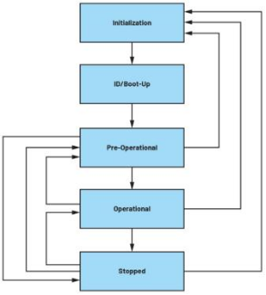 深入探討適用于低功耗工業電機控制的CANopen協議 深入探討適用于低功耗工業電機控制的CANopen協議