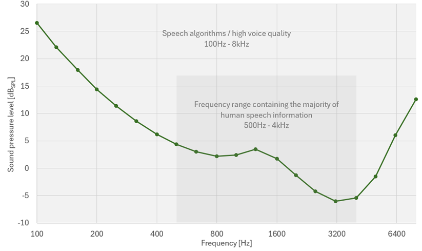 高信噪比MEMS麥克風驅動人工智能交互 高信噪比MEMS麥克風驅動人工智能交互