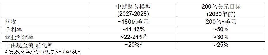 意法半導(dǎo)體披露 2027-2028 年財(cái)務(wù)模型及2030年目標(biāo)實(shí)現(xiàn)路徑 意法半導(dǎo)體披露 2027-2028 年財(cái)務(wù)模型及2030年目標(biāo)實(shí)現(xiàn)路徑
