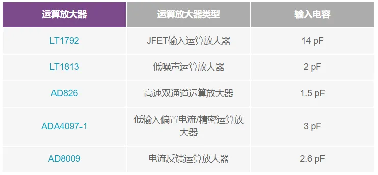 利用測量運算放大器的輸入電容來降低噪聲 利用測量運算放大器的輸入電容來降低噪聲